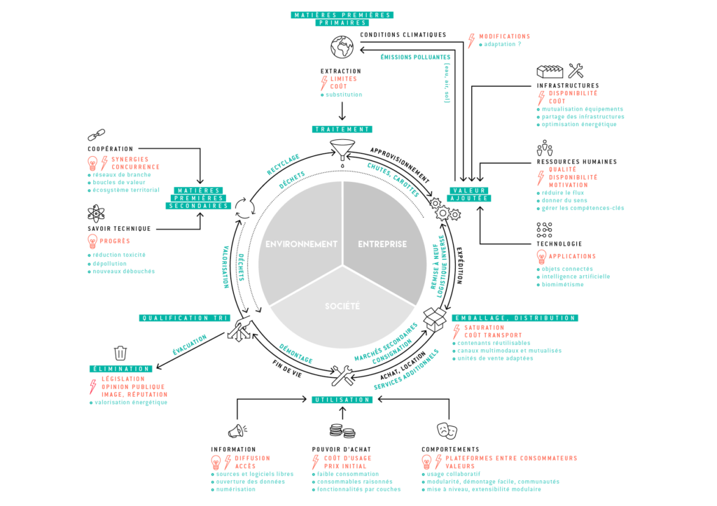 Schéma de lecture systémique des organisations mettant en relation les dimensions économiques, humaines, technologiques et environnementales pour éclairer les décisions stratégiques.