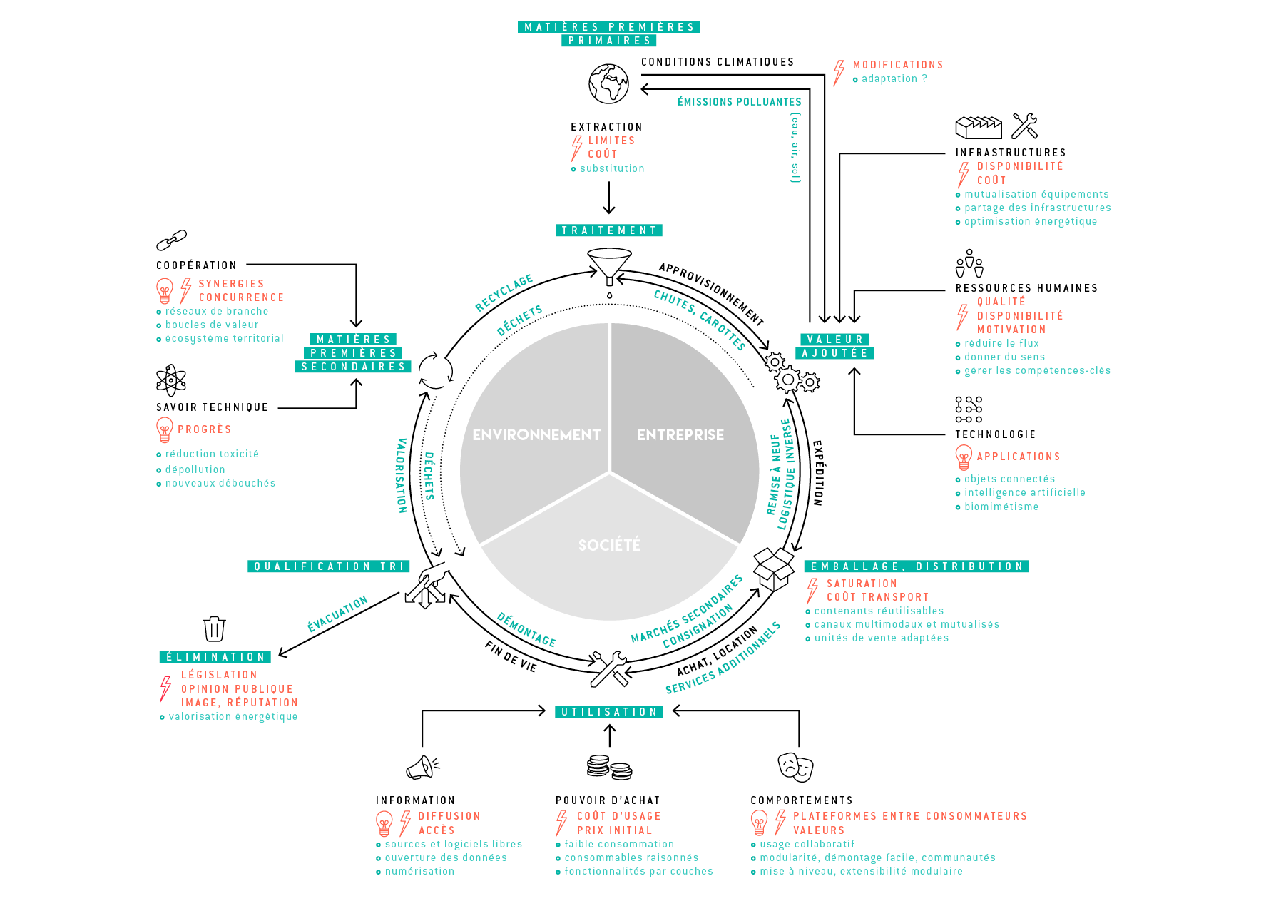 Schéma de lecture systémique des organisations mettant en relation les dimensions économiques, humaines, technologiques et environnementales pour éclairer les décisions stratégiques.